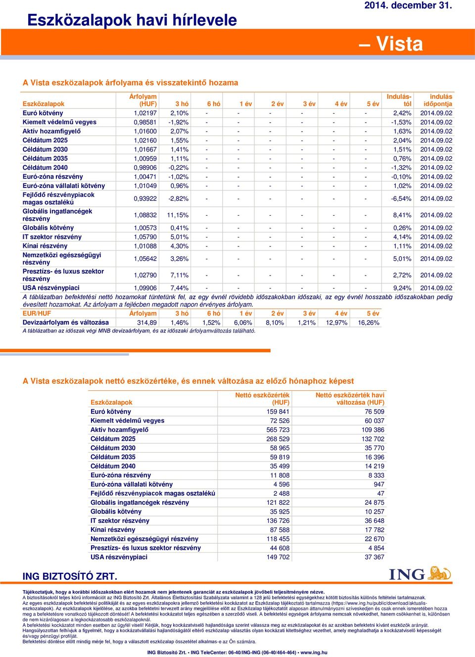 2014.09.02 Kiemelt védelmű vegyes 0,98581-1,92% - - - - - - -1,53% 2014.09.02 Aktív hozamfigyelő 1,01600 2,07% - - - - - - 1,63% 2014.09.02 Céldátum 2025 1,02160 1,55% - - - - - - 2,04% 2014.09.02 Céldátum 2030 1,01667 1,41% - - - - - - 1,51% 2014.