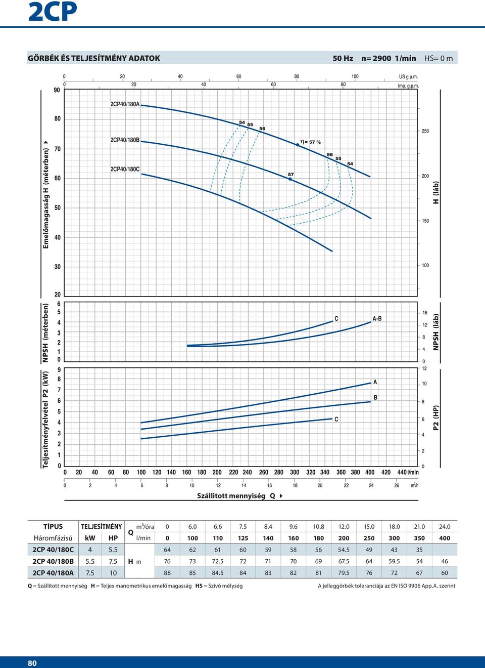 0 Háromfázisú kw HP l/min 0 100 110 12 140 160 180 200 20 300 30 400 2CP 40/180C 4. 64 62 61 60 9 8 6 4. 49 43 3 2CP 40/180B. 7. H m 76 73 72.