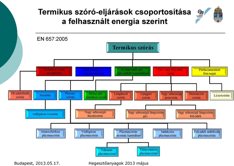 szórás Nagy sebességű porszórás Detonációs szórás Lézerszórás védőgázos ívszórás Nagy sebességű huzalszórás Nagy sebességű lángszórás gáz Nagy sebességű lángszórás folyadék