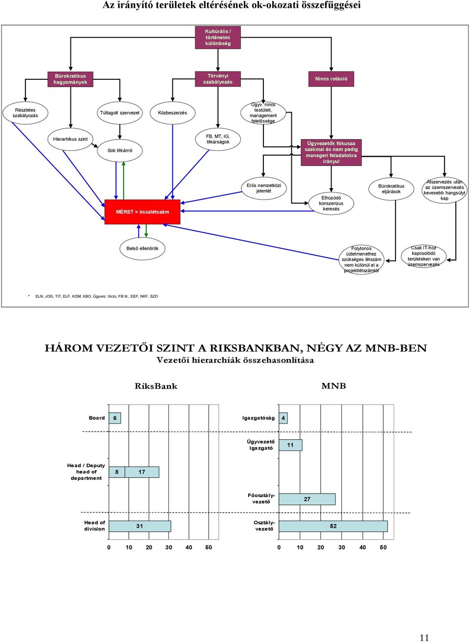 nincs testületi, management felelőssége Hierarhikus szint Sok titkárnő FB, MT, IG, titkárságok Ügyvezetők fókusza szakmai és nem pedig manageri feladatokra irányul MÉRET = összlétszám Erős nemzetközi