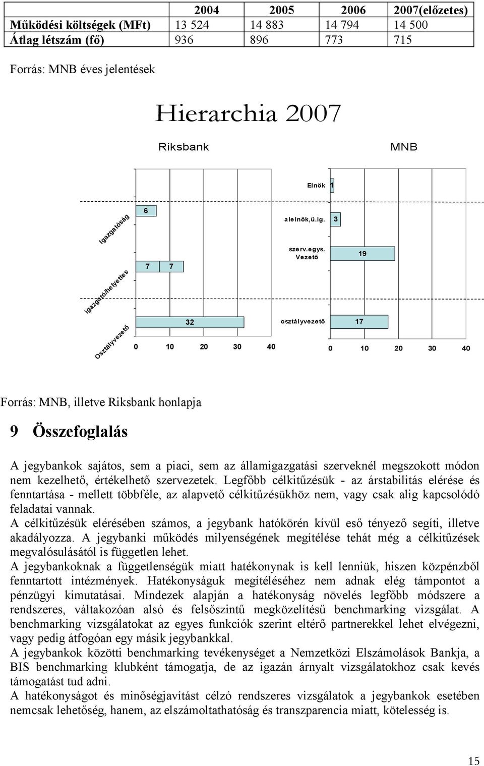 Vezető osztályvezető 3 19 17 0 10 20 30 40 Forrás: MNB, illetve Riksbank honlapja 9 Összefoglalás A jegybankok sajátos, sem a piaci, sem az államigazgatási szerveknél megszokott módon nem kezelhető,