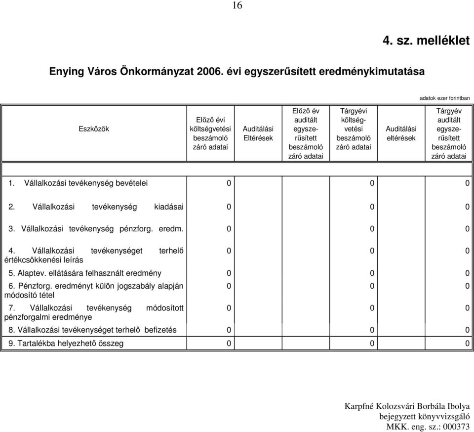 auditált egyszerősített 1. Vállalkozási tevékenység bevételei 0 0 0 2. Vállalkozási tevékenység kiadásai 0 0 0 3. Vállalkozási tevékenység pénzforg. eredm. 0 0 0 4.