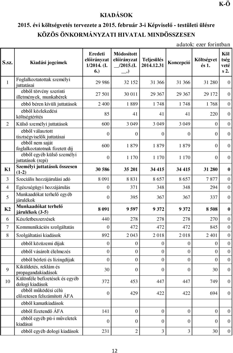 1 Foglalkoztatottak személyi juttatásai 29 986 32 152 31 366 31 366 31 280 0 ebből törvény szerinti illetmények, munkabérek 27 501 30 011 29 367 29 367 29 172 0 ebbő béren kívüli juttatások 2 400 1