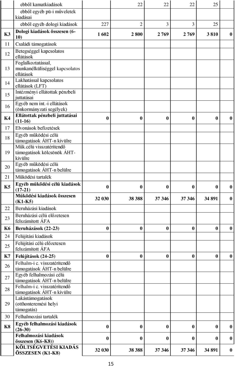 nem int.-i ellátások (önkormányzati segélyek) K4 Ellátottak pénzbeli juttatásai (11-16) 17 Elvonások befizetések 18 Egyéb működési célú támogatások ÁHT-n kívülre 19 Műk.