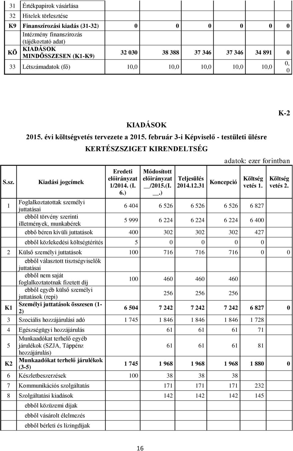 február 3-i Képviselő - testületi ülésre Kiadási jogcímek KERTÉSZSZIGET KIRENDELTSÉG Eredeti előirányzat 1/2014. (I. 6.) Módosított előirányzat /2015.(I..) Teljesülés 2014.12.