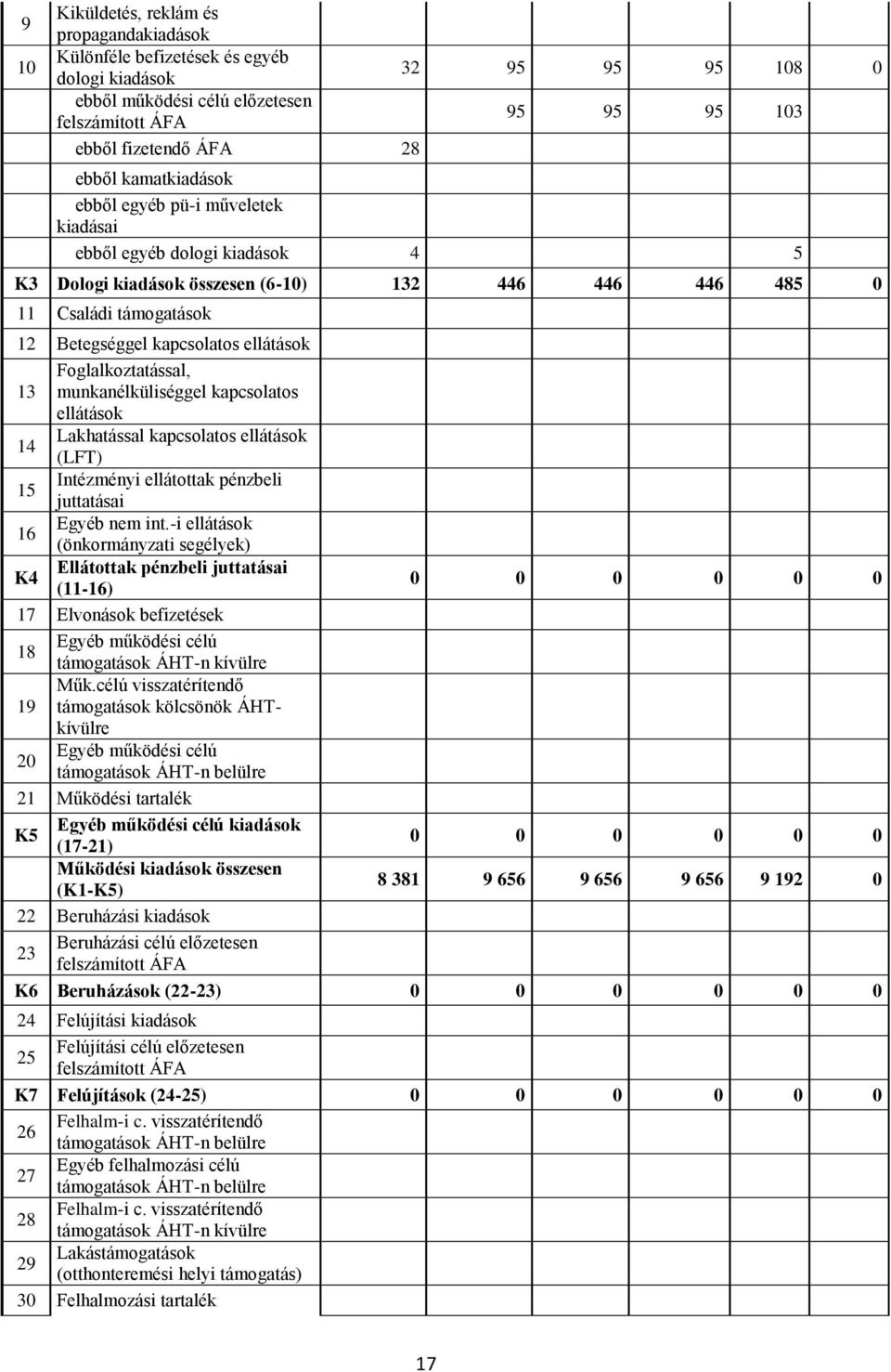 ellátások Foglalkoztatással, 13 munkanélküliséggel kapcsolatos ellátások 14 Lakhatással kapcsolatos ellátások (LFT) 15 Intézményi ellátottak pénzbeli juttatásai 16 Egyéb nem int.