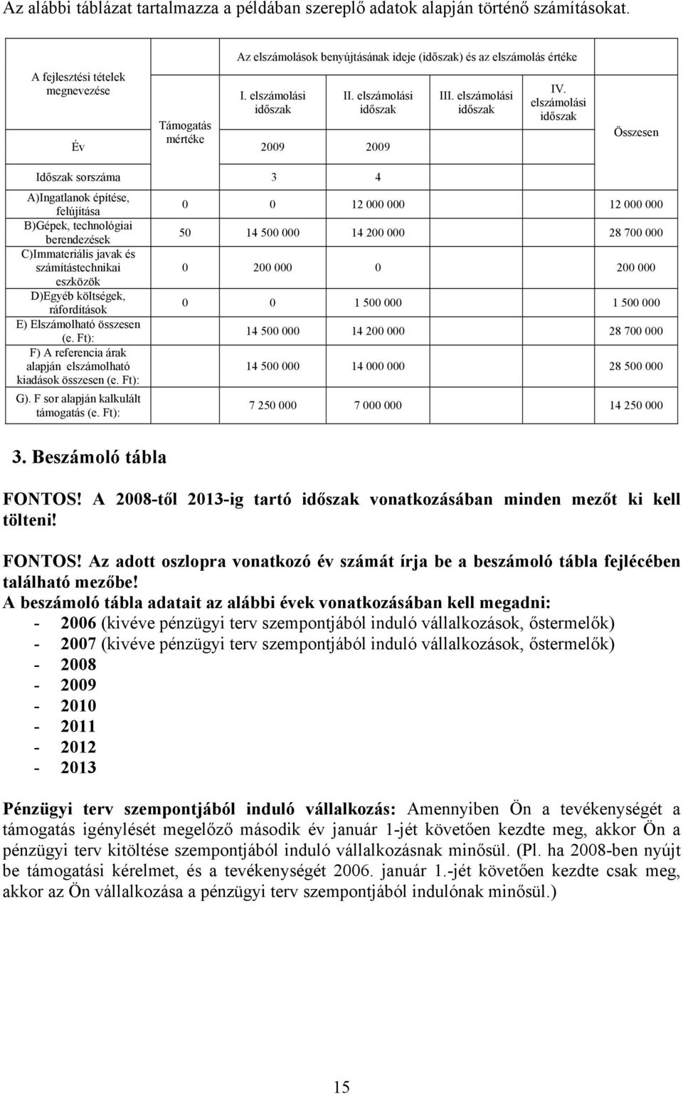 elszámolási időszak Összesen Időszak sorszáma A)Ingatlanok építése, felújítása B)Gépek, technológiai berendezések C)Immateriális javak és számítástechnikai eszközök D)Egyéb költségek, ráfordítások E)