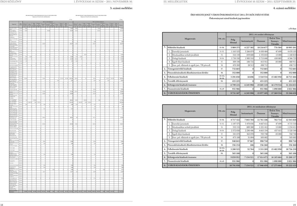 bevételei szakfeladatonként ÉRD MEGYEI JOGÚ VÁROS ÖNKORMÁNYZAT 21 ÉVI KÖLTSÉGVETÉSE Önkormányzati szintű kiadások jogcímenként 21 évi eredeti előirányzat 21 évi módosított előirányzat