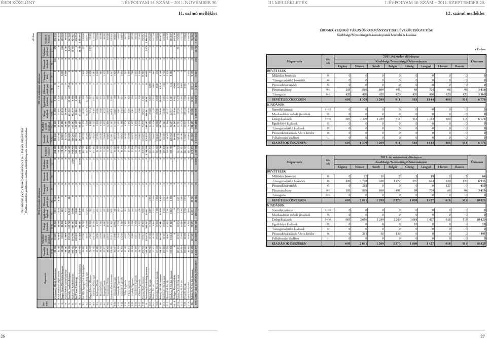 kiadásai 21 évi eredeti előirányzat 21 évi módosított előirányzat Kiadások összesen Felhalmozási kiad. Pénzeszk. átadások Támog.ért. kiad. Ellátottak pénzb. jutt.