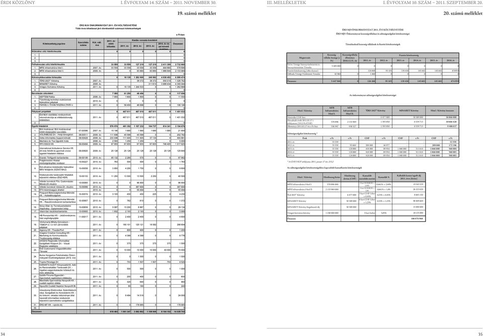 kezességvállalásai és adósságszolgálati kötelezettségei Működési célú hiteltörlesztés 3. Felhalmozási célú hiteltörlesztés 33 559 33 559 127 219 127 219 2 411 39 2 732 865 MFB Infrastruktúra hitel I.