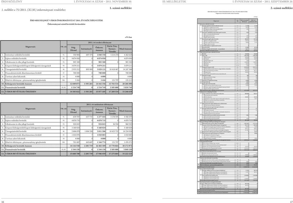 ) önkormányzati rendelethez számú melléklet ÉRD MEGYEI JOGÚ VÁROS ÖNKORMÁNYZAT 21 ÉVI KÖLTSÉGVETÉSE Polgármesteri Hivatal bevételek részletes bontásban számú melléklet ÉRD MEGYEI JOGÚ VÁROS