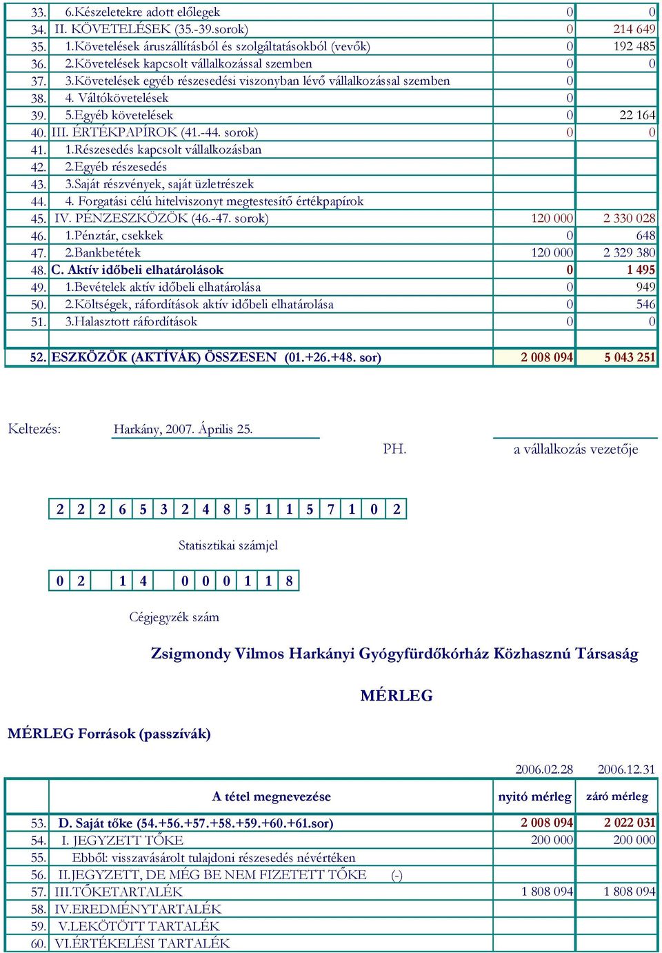 2.Egyéb részesedés 43. 3.Saját részvények, saját üzletrészek 44. 4. Forgatási célú hitelviszonyt megtestesítő értékpapírok 45. IV. PÉNZESZKÖZÖK (46.-47. sorok) 120 000 2 330 028 46. 1.Pénztár, csekkek 0 648 47.