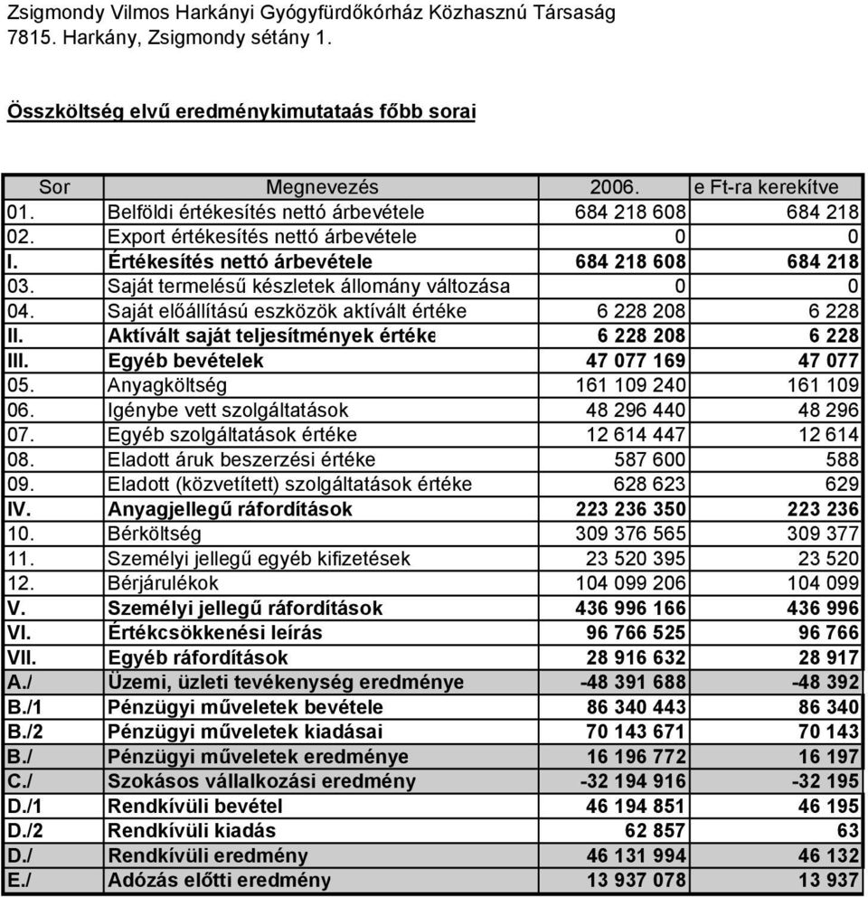 Saját termelésű készletek állomány változása 0 0 04. Saját előállítású eszközök aktívált értéke 6 228 208 6 228 II. Aktívált saját teljesítmények értéke 6 228 208 6 228 III.