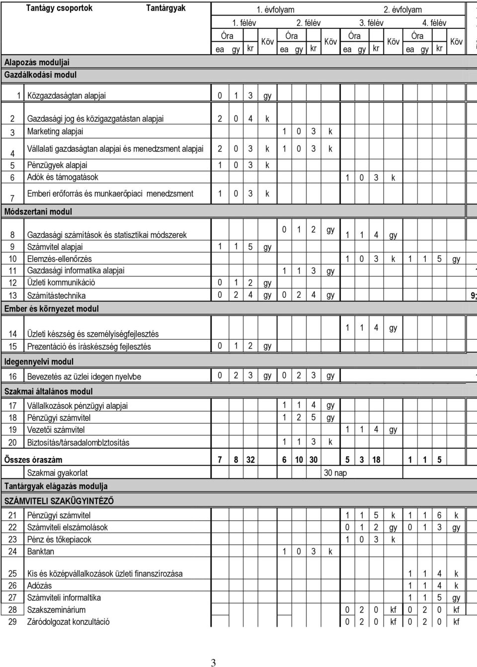 alapjai 2 0 3 k 1 0 3 k 5 Pénzügyek alapjai 1 0 3 k 6 Adók és támogatások 1 0 3 k 7 Emberi erőforrás és munkaerőpiaci menedzsment 1 0 3 k Módszertani modul 8 Gazdasági számítások és statisztikai