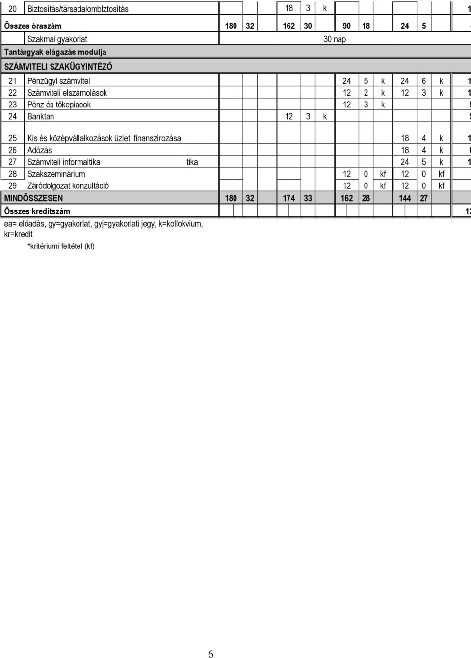 finanszírozása 18 4 k 1 26 Adózás 18 4 k 6 27 Számviteli informaltika tika 24 5 k 1 28 Szakszeminárium 12 0 kf 12 0 kf 29 Záródolgozat konzultáció 12 0 kf 12 0 kf