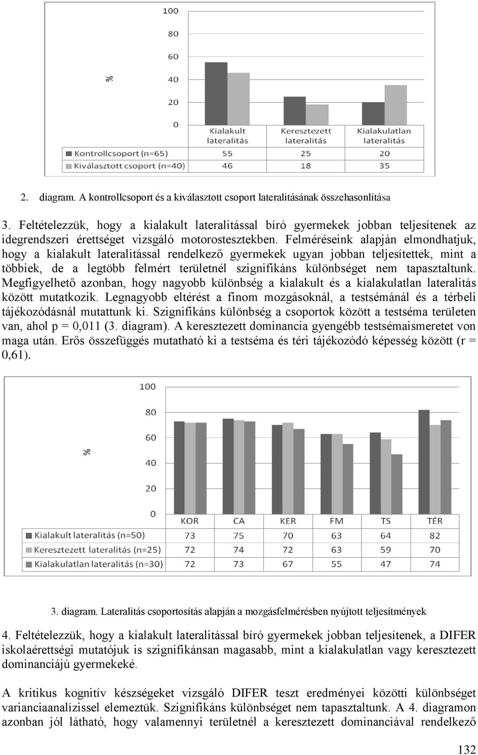 Felméréseink alapján elmondhatjuk, hogy a kialakult lateralitással rendelkező gyermekek ugyan jobban teljesítettek, mint a többiek, de a legtöbb felmért területnél szignifikáns különbséget nem