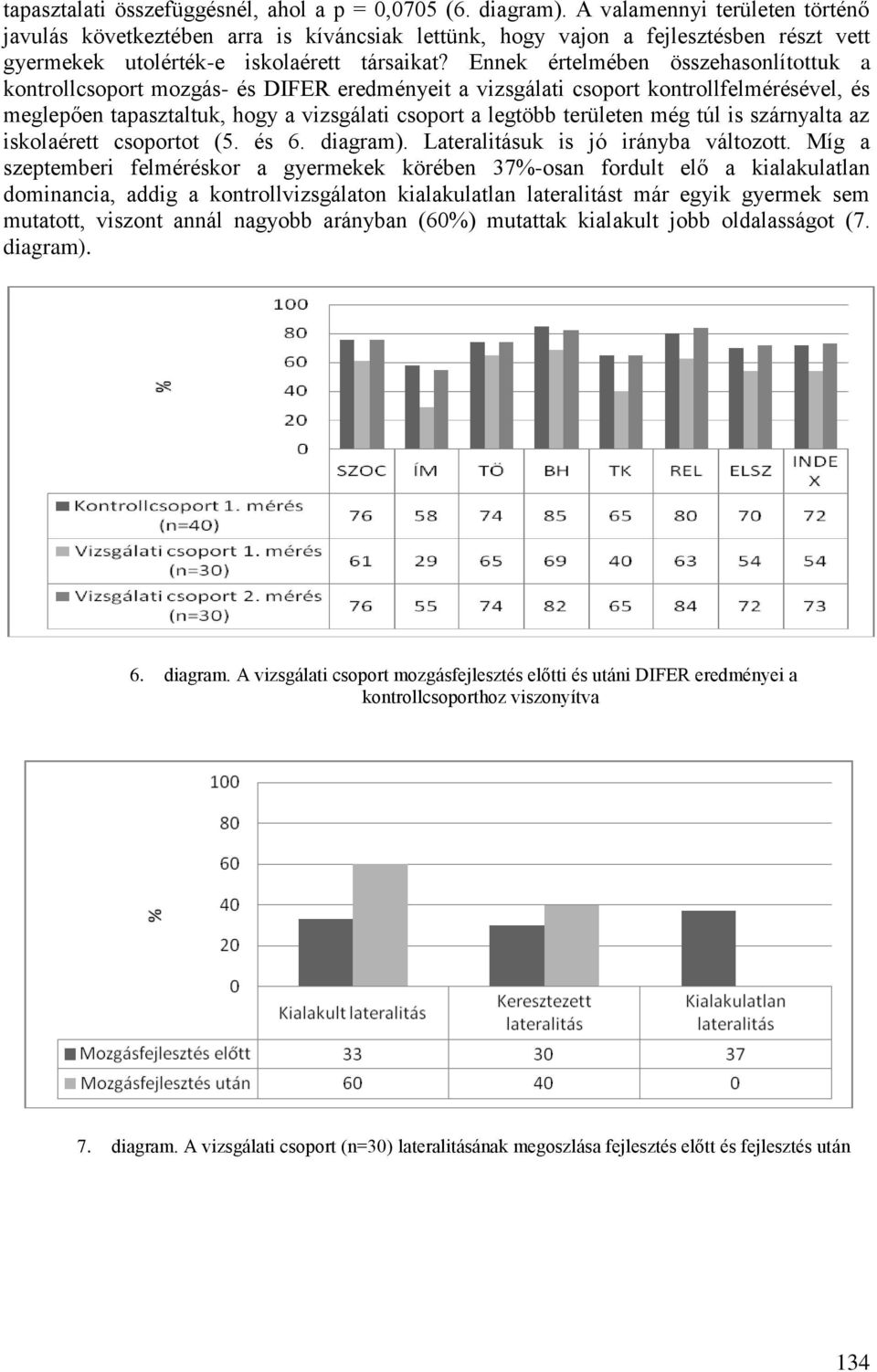 Ennek értelmében összehasonlítottuk a kontrollcsoport mozgás- és DIFER eredményeit a vizsgálati csoport kontrollfelmérésével, és meglepően tapasztaltuk, hogy a vizsgálati csoport a legtöbb területen