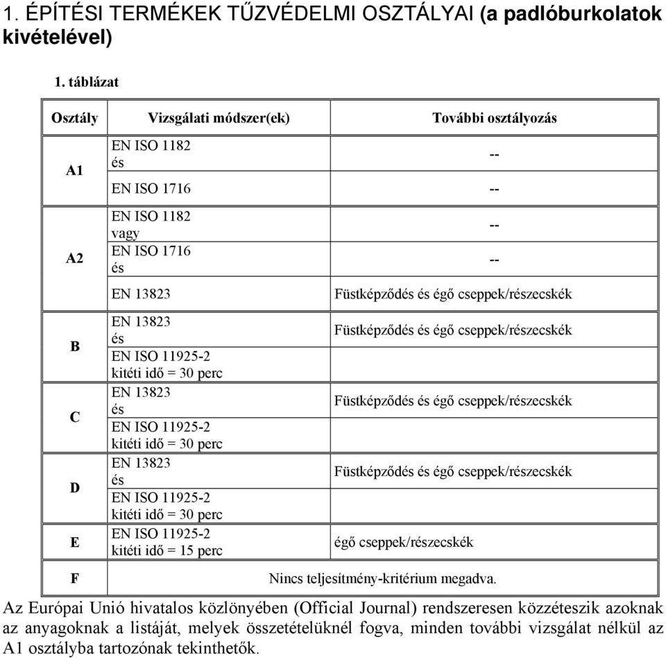 13823 és EN ISO 11925-2 kitéti idő = 30 perc EN 13823 és EN ISO 11925-2 kitéti idő = 30 perc EN ISO 11925-2 kitéti idő = 15 perc Füstképződés és égő cseppek/részecskék Füstképződés és égő