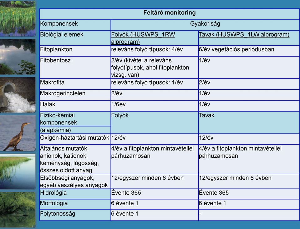 van) Makrofita releváns folyó típusok: 1/év 2/év Makrogerinctelen 2/év 1/év Halak 1/6év 1/év Fiziko-kémiai Folyók komponensek (alapkémia) Oxigén-háztartási mutatók 12/év Általános mutatók: anionok,