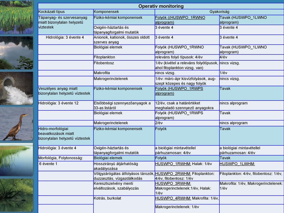 4 3 évente 4 szerves anyag Biológiai elemek Folyók (HUSWPO_1RWNO Tavak (HUSWPO_1LWNO alprogram) alprogram) Fitoplankton releváns folyó típusok: 4/év 4/év Fitobentosz 1/év (kivétel a releváns