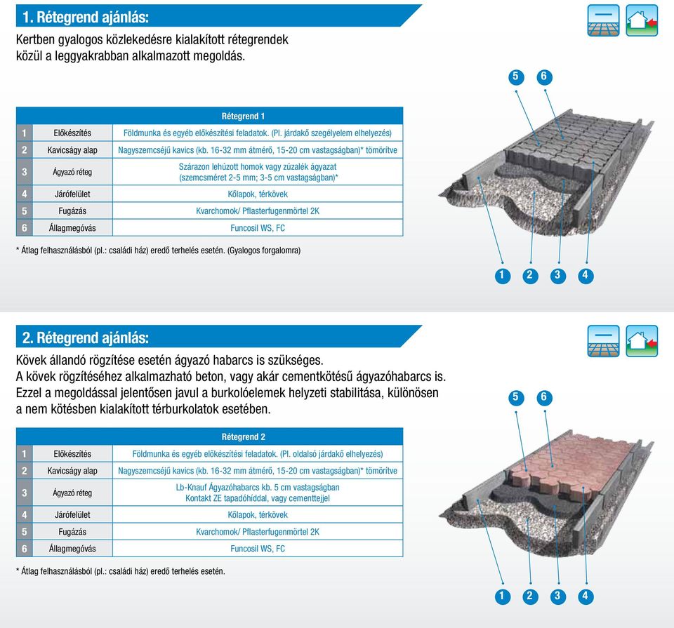16-32 mm átmérô, 15-20 cm vastagságban)* tömörítve 3 Ágyazó réteg Szárazon lehúzott homok vagy zúzalék ágyazat (szemcsméret 2-5 mm; 3-5 cm vastagságban)* 4 Járófelület Kôlapok, térkövek 5 Fugázás