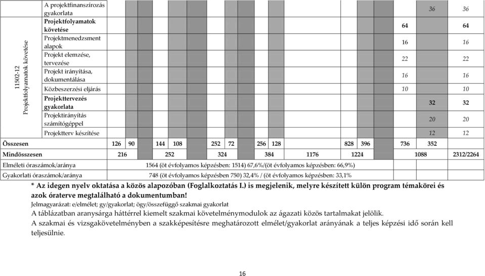 Mindösszesen 216 252 324 384 1176 1224 1088 2312/2264 Elméleti óraszámok/aránya 1564 (öt évfolyamos képzésben: 1514) 67,6%/(öt évfolyamos képzésben: 66,9%) Gyakorlati óraszámok/aránya 748 (öt