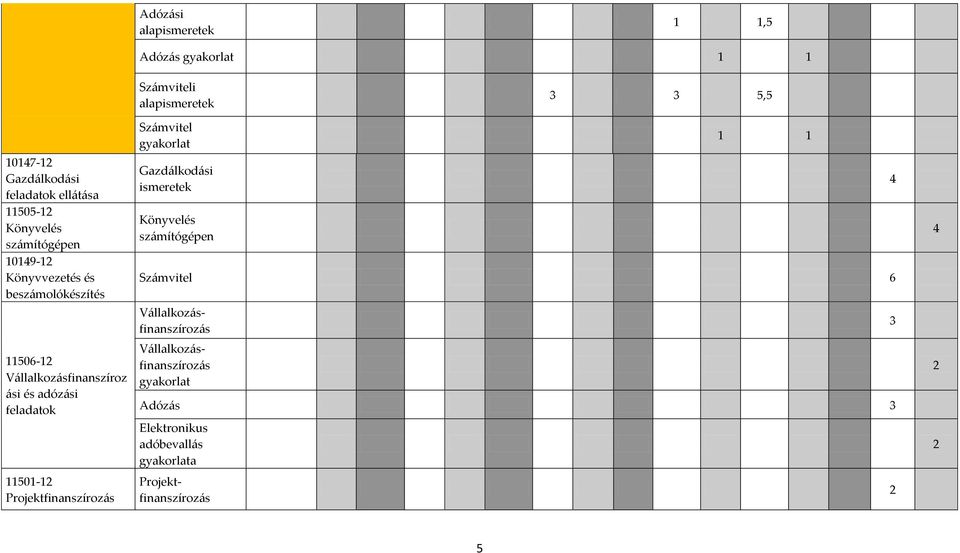 feladatok 11501-12 Projektfinanszírozás Számvitel gyakorlat Gazdálkodási ismeretek Könyvelés számítógépen 1 1 Számvitel 6