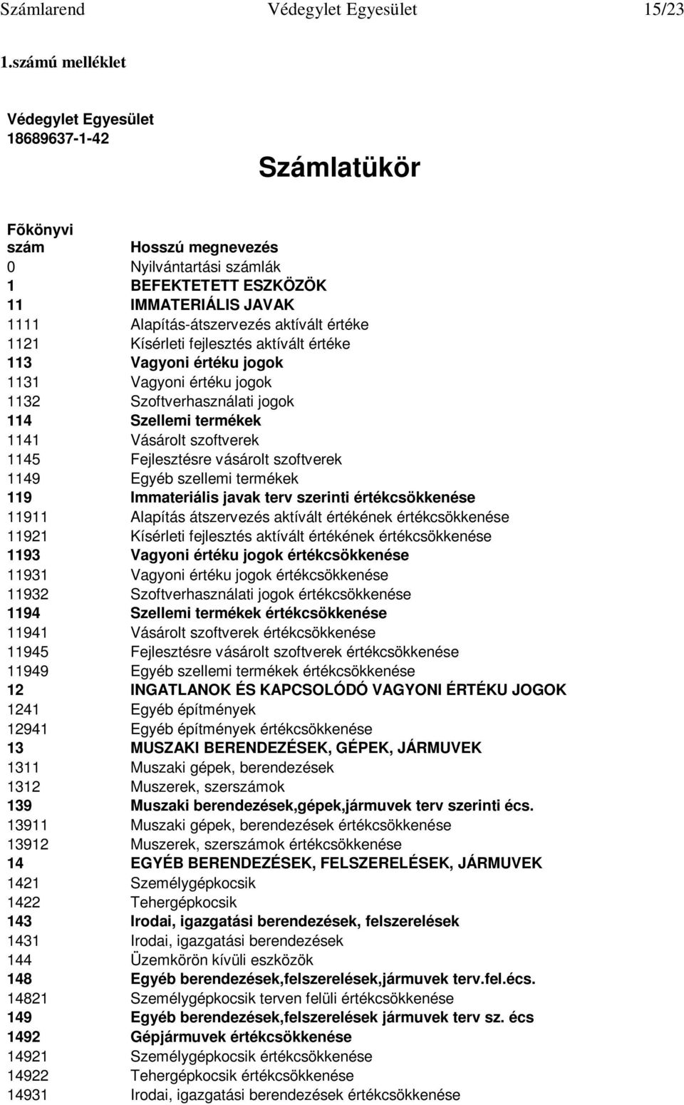 értéke 1121 Kísérleti fejlesztés aktívált értéke 113 Vagyoni értéku jogok 1131 Vagyoni értéku jogok 1132 Szoftverhasználati jogok 114 Szellemi termékek 1141 Vásárolt szoftverek 1145 Fejlesztésre