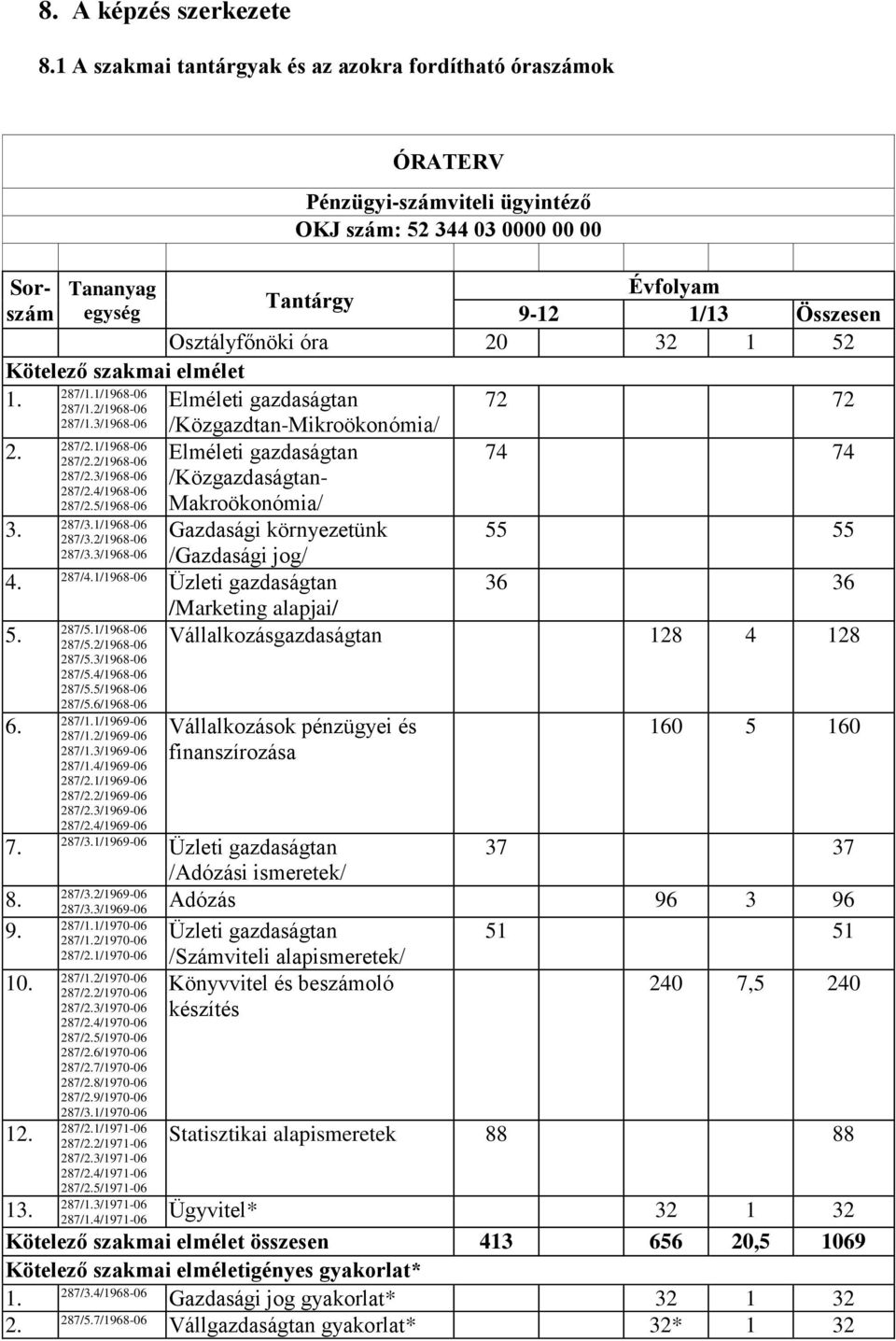 Osztályfőnöki óra 20 32 1 52 Kötelező szakmai elmélet 287/1.1/1968-06 1. Elméleti gazdaságtan 72 72 287/1.2/1968-06 287/1.3/1968-06 /Közgazdtan-Mikroökonómia/ 287/2.1/1968-06 2.