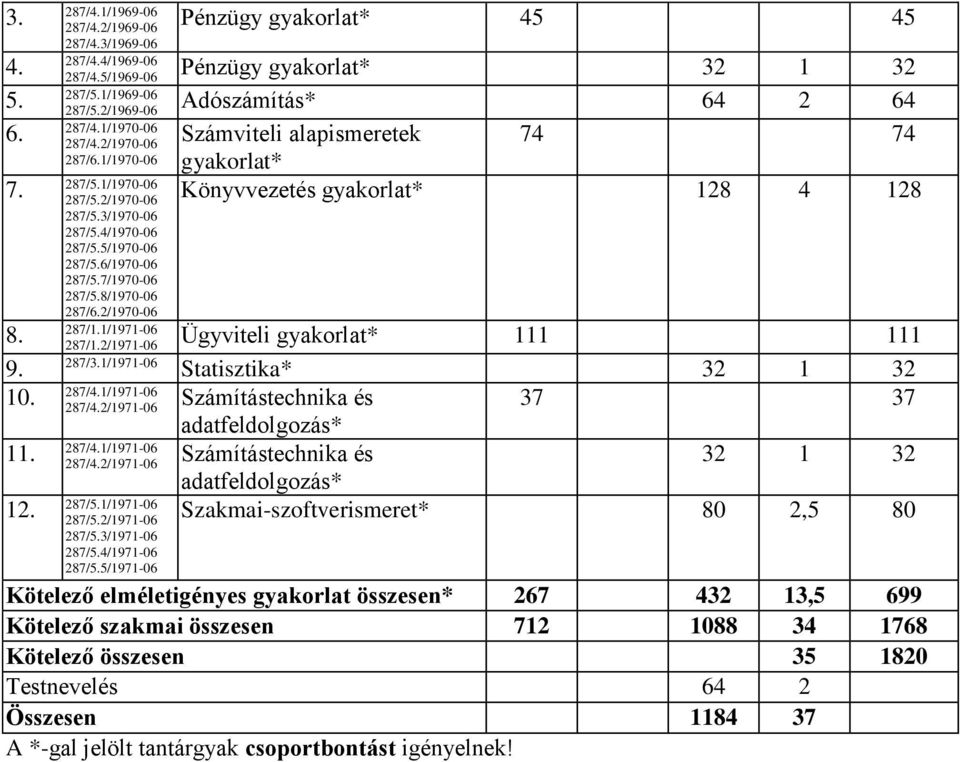 2/1970-06 287/1.1/1971-06 8. Számviteli alapismeretek gyakorlat* 74 74 Könyvvezetés gyakorlat* 128 4 128 Ügyviteli gyakorlat* 111 111 287/1.2/1971-06 287/3.1/1971-06 9. Statisztika* 32 1 32 287/4.