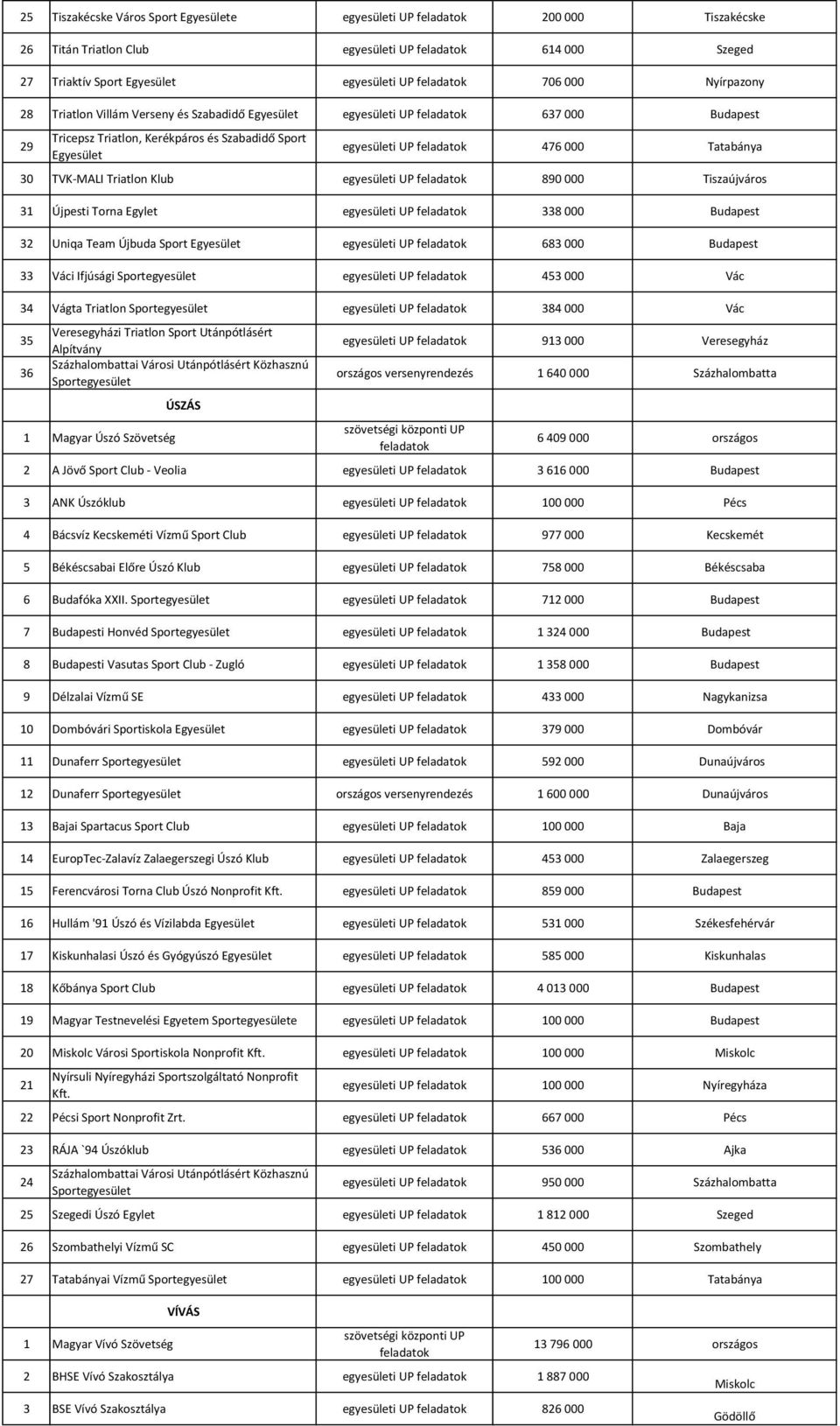 000 Tiszaújváros 31 Újpesti Torna Egylet egyesületi UP 338 000 32 Uniqa Team Újbuda Sport Egyesület egyesületi UP 683 000 33 Váci Ifjúsági Sportegyesület egyesületi UP 453 000 Vác 34 Vágta Triatlon