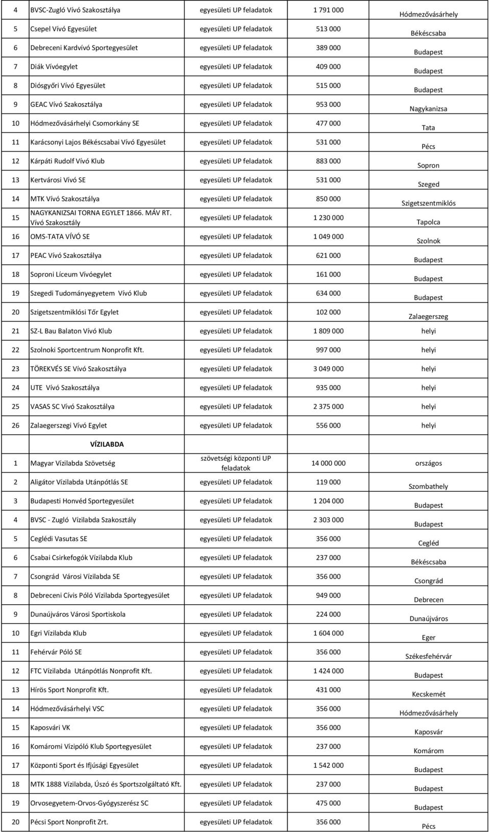 egyesületi UP 531 000 12 Kárpáti Rudolf Vívó Klub egyesületi UP 883 000 13 Kertvárosi Vívó SE egyesületi UP 531 000 14 MTK Vívó Szakosztálya egyesületi UP 850 000 15 NAGYKANIZSAI TORNA EGYLET 1866.