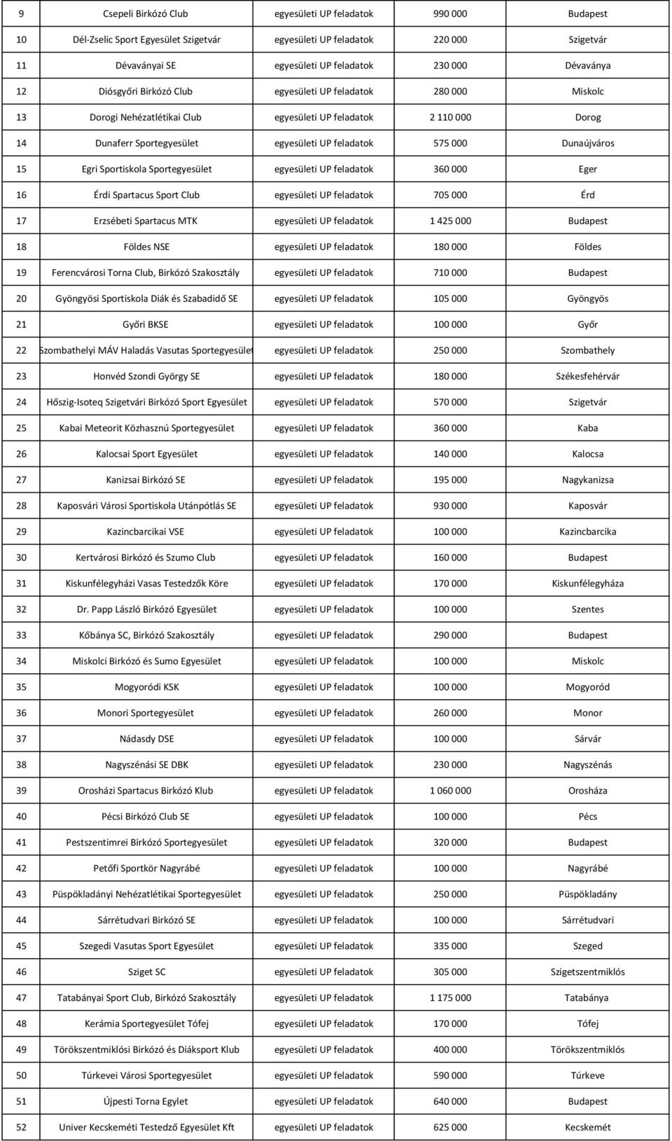 360 000 Eger 16 Érdi Spartacus Sport Club egyesületi UP 705 000 Érd 17 Erzsébeti Spartacus MTK egyesületi UP 1 425 000 18 Földes NSE egyesületi UP 180 000 Földes 19 Ferencvárosi Torna Club, Birkózó