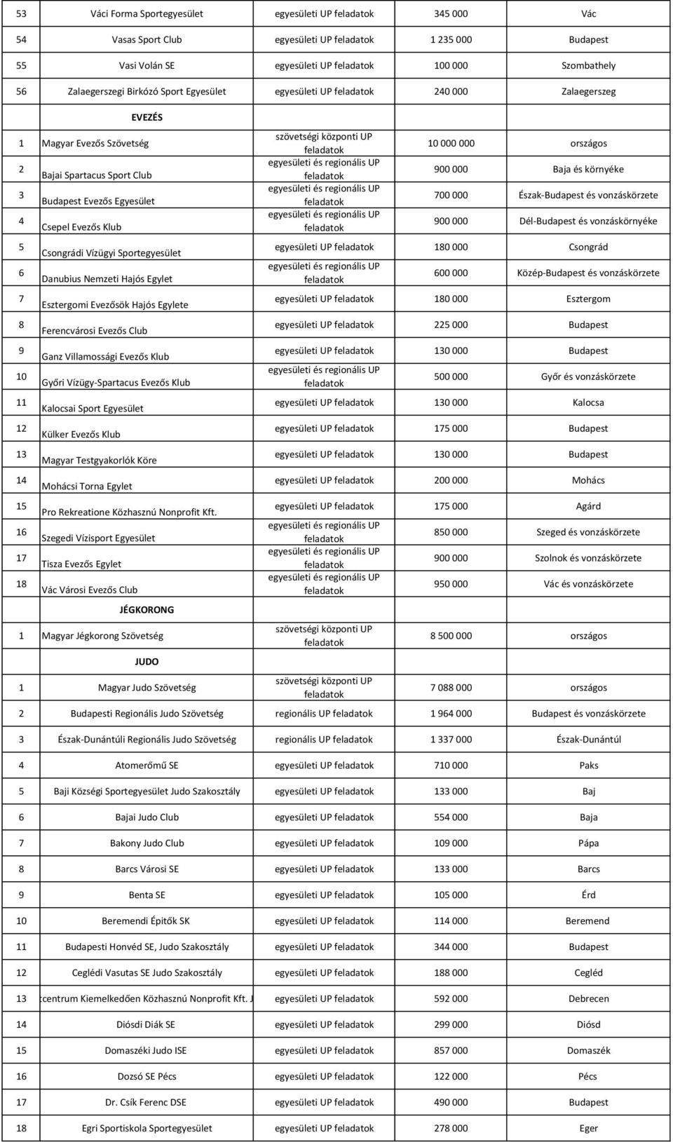 Sportegyesület Danubius Nemzeti Hajós Egylet Esztergomi Evezősök Hajós Egylete Ferencvárosi Evezős Club Ganz Villamossági Evezős Klub Győri Vízügy-Spartacus Evezős Klub Kalocsai Sport Egyesület