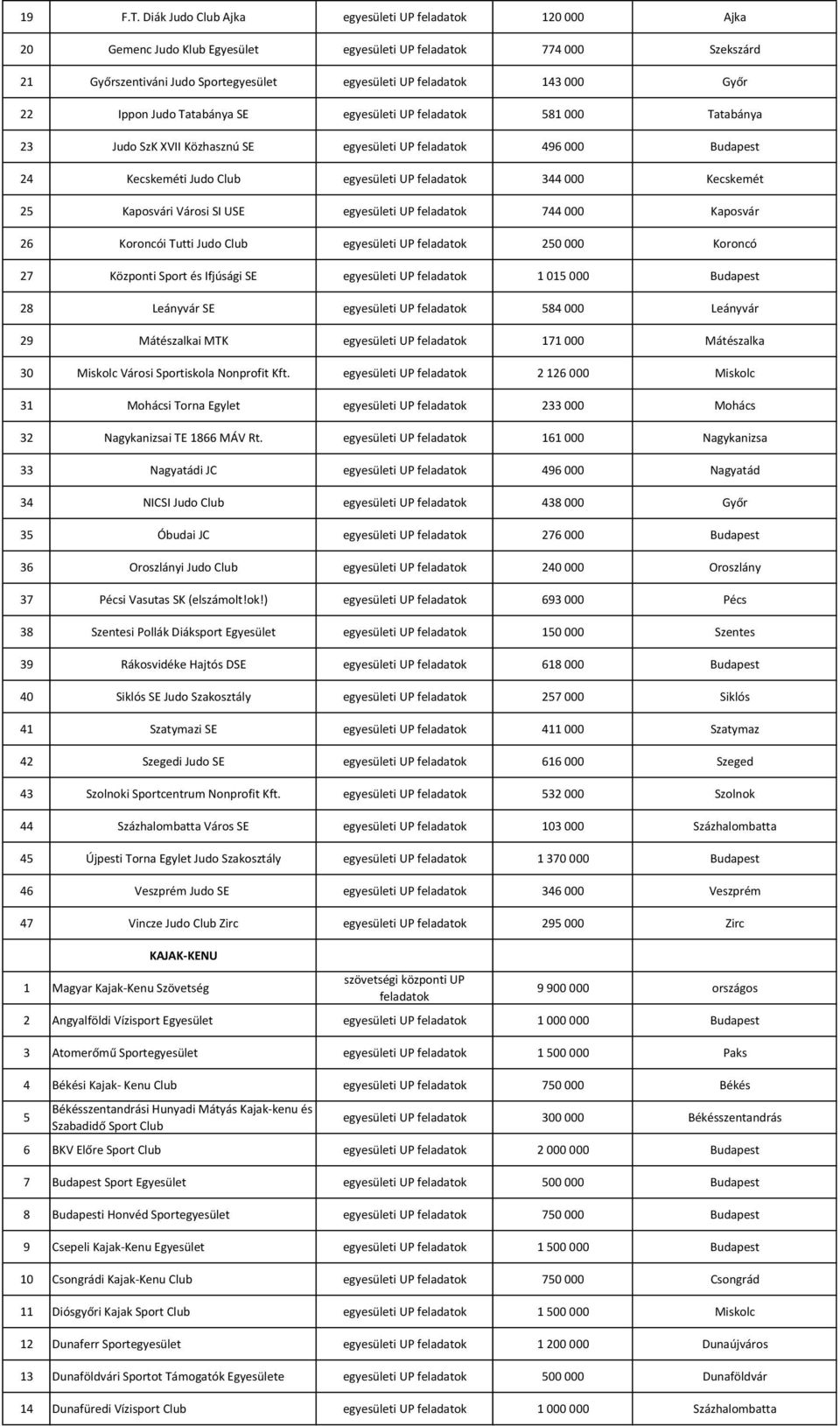 SE egyesületi UP 581 000 Tatabánya 23 Judo SzK XVII Közhasznú SE egyesületi UP 496 000 24 Kecskeméti Judo Club egyesületi UP 344 000 Kecskemét 25 Kaposvári Városi SI USE egyesületi UP 744 000