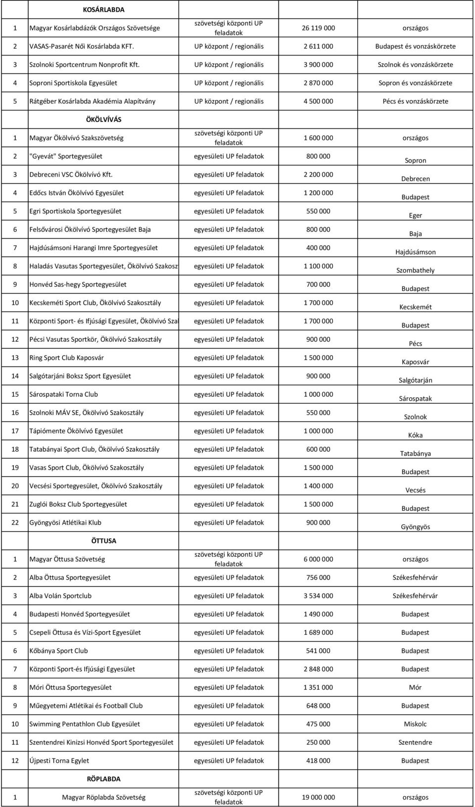 központ / regionális 4 500 000 Pécs és vonzáskörzete ÖKÖLVÍVÁS 1 Magyar Ökölvívó Szakszövetség 2 "Gyevát" Sportegyesület egyesületi UP 800 000 3 Debreceni VSC Ökölvívó Kft.