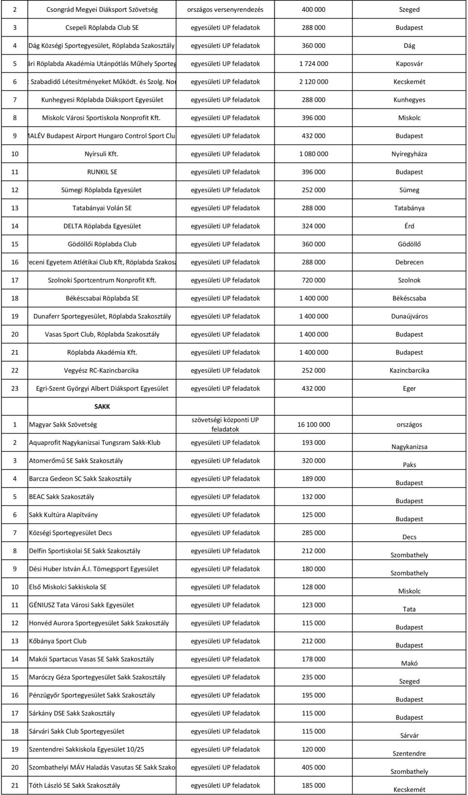 UP 2 120 000 Kecskemét 7 Kunhegyesi Röplabda Diáksport Egyesület egyesületi UP 288 000 Kunhegyes 8 Miskolc Városi Sportiskola Nonprofit Kft.