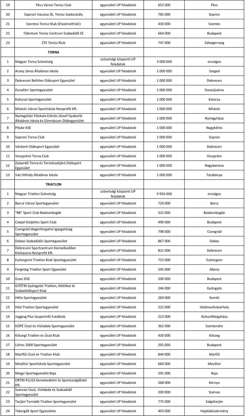 Arany János Általános Iskola egyesületi UP 1 000 000 Szeged 3 Debreceni Bethlen Diáksport Egyesület egyesületi UP 1 000 000 Debrecen 4 Dunaferr Sportegyesület egyesületi UP 1 000 000 Dunaújváros 5