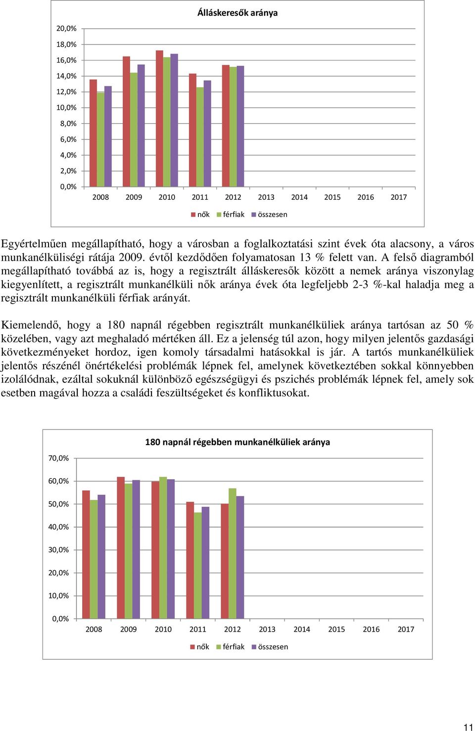 A felsı diagramból megállapítható továbbá az is, hogy a regisztrált álláskeresık között a nemek aránya viszonylag kiegyenlített, a regisztrált munkanélküli nık aránya évek óta legfeljebb 2-3 %-kal