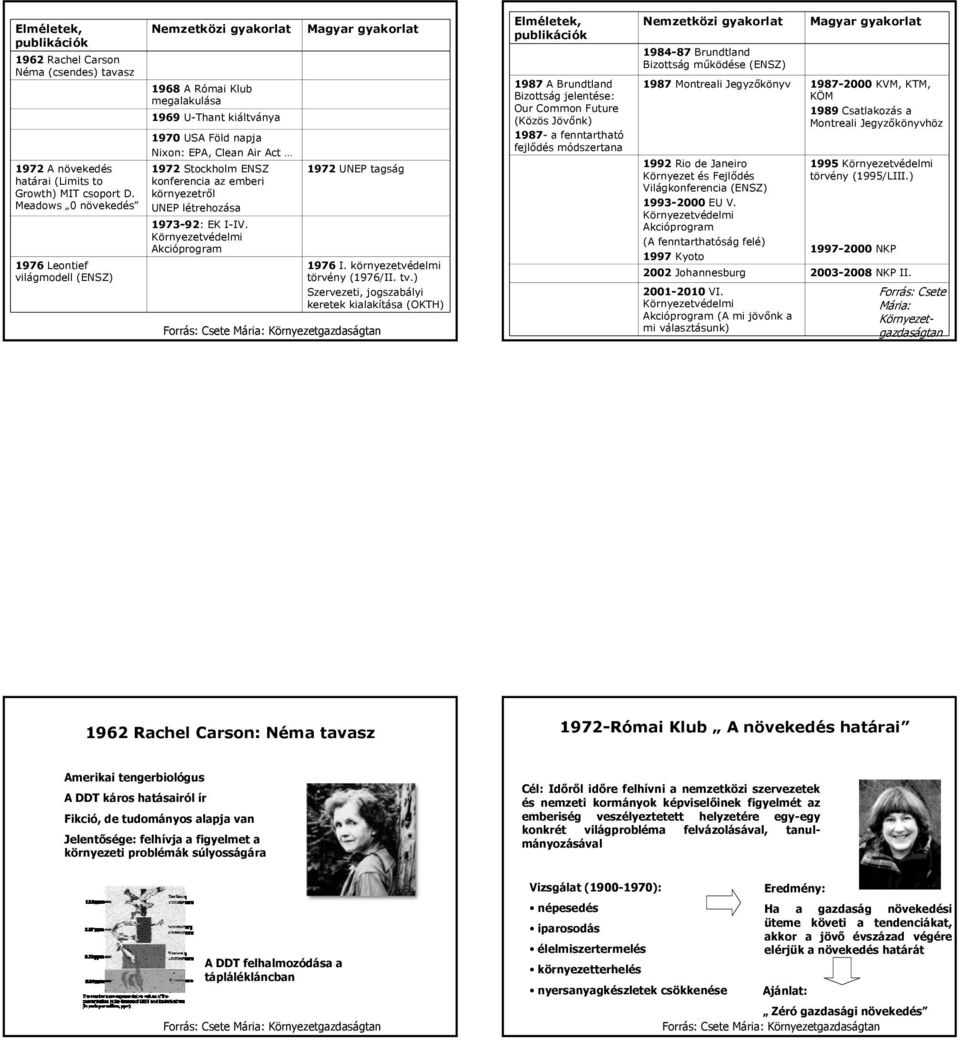 Környezetvédelmi Akcióprogram Magyar gyakorlat 1972 UNEP tagság 1976 I. környezetvédelmi törvény (1976/II. tv.