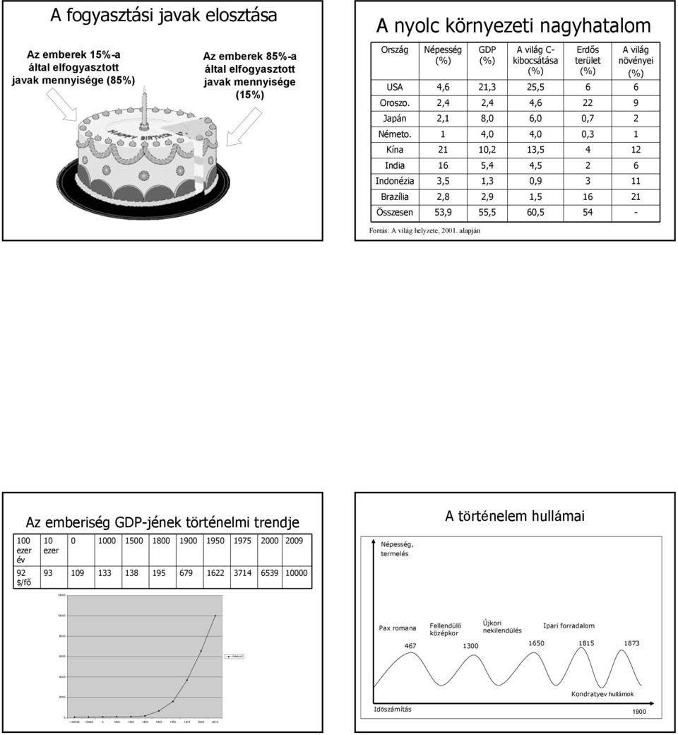 1 4,0 4,0 0,3 1 Kína 21 10,2 13,5 4 12 India 16 5,4 4,5 2 6 Indonézia 3,5 1,3 0,9 3 11 Brazília 2,8 2,9 1,5 16 21 Összesen 53,9 55,5 60,5 54-100 ezer év 92 $/fő Az emberiség GDP-jének történelmi