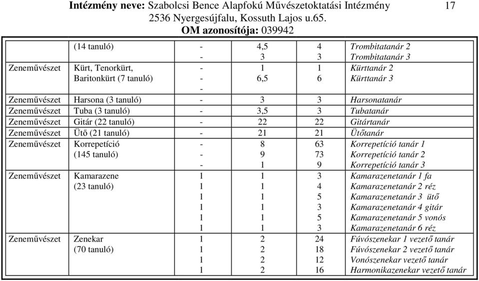 Zeneművészet Korrepetíció (45 tanuló) Kamarazene (2 tanuló) Zenekar (70 tanuló) 8 9 2 2 2 2 6 7 9 4 5 5 24 8 2 6 Korrepetíció tanár Korrepetíció tanár 2 Korrepetíció tanár Kamarazenetanár fa