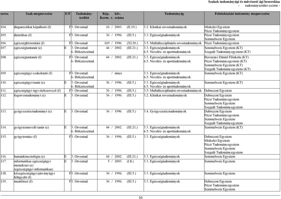 egészségügyi szakoktató (f) F3. Orvostud. 44 / 2002. (III.21.) 3.3. Egészség / nincs 3.3. Egészség (KT) Semmelweis (KT) (KT) Semmelweis (KT) 110. egészségügyi-tanár (e) E 3. Orvostud. 36 / 1996. (III.5.