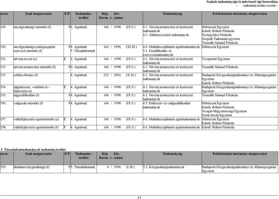 növénytermesztési mérnöki (f) F4. Agrártud. 146 / 1998. (IX.9.) 4.1. Növénytermesztési és kertészeti 153. szőlész-borász (f) 4. Agrártud. 222 / 2002. (X.24.) 4.1. Növénytermesztési és kertészeti 154.