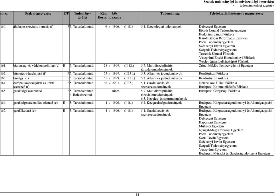 biztonság- és védelempolitikai (e) E 5. Társadalomtud. 28 / 1999. (II.12.) 5.7. Multidiszciplináris Zrínyi Miklós Nemzetvédelmi társadalom 162. büntetés-végrehajtási (f) F5. Társadalomtud. 55 / 1999.