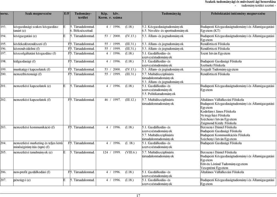 közrendvédelmi (f) F5. Társadalomtud. 55 / 1999. (III.31.) 5.3. Állam- és jog Rendőrtiszti Főiskola 197. közszolgáltatási közgazdász (f) F5. Társadalomtud. 4 / 1996. (I.18.) 5.1. Gazdálkodás- és szervezés 198.