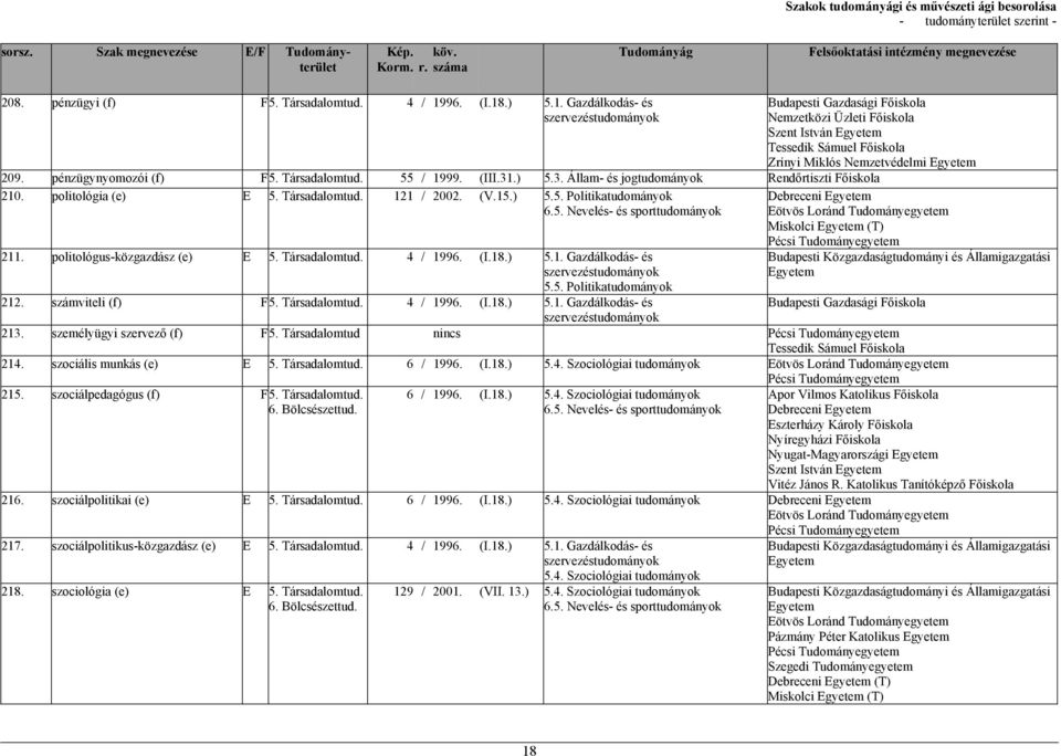 politológus-közgazdász (e) E 5. Társadalomtud. 4 / 1996. (I.18.) 5.1. Gazdálkodás- és szervezés 5.5. Politika 212. számviteli (f) F5. Társadalomtud. 4 / 1996. (I.18.) 5.1. Gazdálkodás- és szervezés 213.