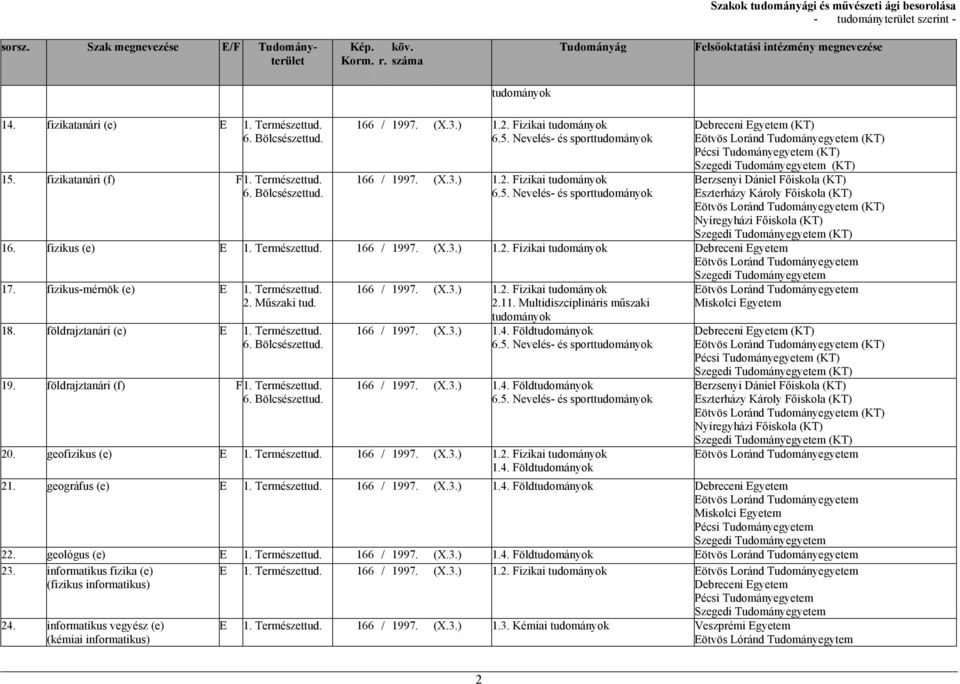geofizikus (e) E 1. Természettud. 166 / 1997. (X.3.) 166 / 1997. (X.3.) 1.2. Fizikai 2.11. Multidiszciplináris műszaki 166 / 1997. (X.3.) 1.4. Föld 166 / 1997. (X.3.) 1.4. Föld 1.2. Fizikai 1.4. Föld (KT) (KT) (KT) (KT) (KT) (KT) 21.