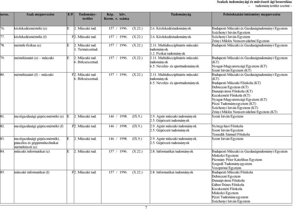 Multidiszciplináris műszaki 1.2. Fizikai 157 / 1996. (X.22.) 2.11. Multidiszciplináris műszaki 157 / 1996. (X.22.) 2.11. Multidiszciplináris műszaki 81. mezőgazdasági gépészmérnöki (e) E 2.
