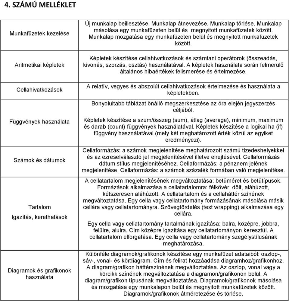 Munkalap mozgatása egy munkafüzeten belül és megnyitott munkafüzetek között. Képletek készítése cellahivatkozások és számtani operátorok (összeadás, kivonás, szorzás, osztás) használatával.